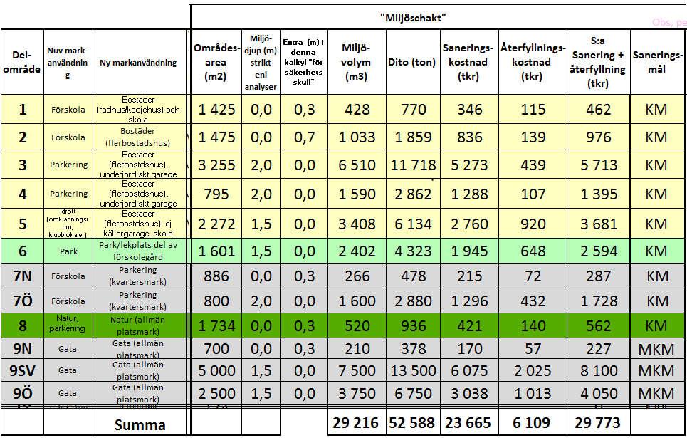 3 och 4 inklusive angränsande delar av delområde 7 (7Ö) har bedömts förorenade ner till leran, dvs ned till ca 2,0 meter under markytan.