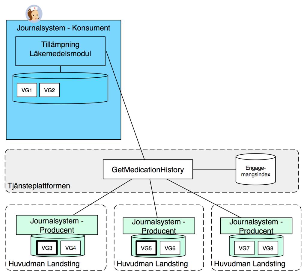 Samtidigt använder journalsystemet specialutvecklad hantering för att hämta information från de båda externa vårdgivarna via nationella tjänsteplattformen (VG3 och VG5).