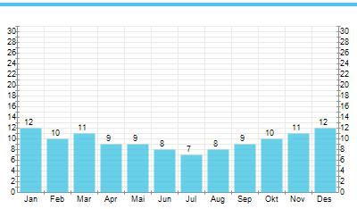 Östkusten har generellt mindre regn än övriga delar medan västkusten i regel har ett mildare klimat. Juli och augusti är de varmaste månaderna följt av juni och september.