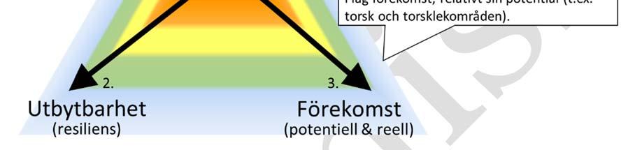 Om bedömningen görs att utbytbarheten av torskens funktion i Egentliga Östersjön som toppredator i pelagialen är låg indikerar axel 2 i figuren att bedömningen också borde hamna i röd zon.