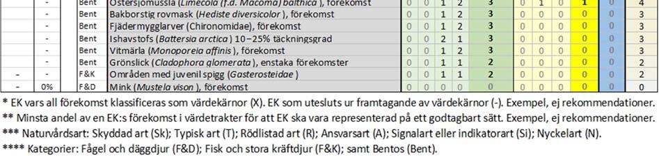 alltid ska värderas till värdekärnor och om några ekosystemkomponenter inte ska ligga till grund för identifiering av värdekärnor via ansamling av