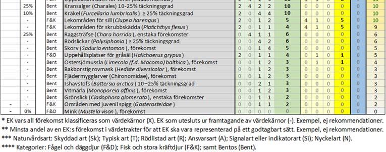 Poängsystemet är uppbyggt så att om så önskas ska det vara lätt att endast titta på ekologiska/biologiska värden (och indirekta ekosystemtjänster) (i grönt) utan påverkan från de extra poäng som ges