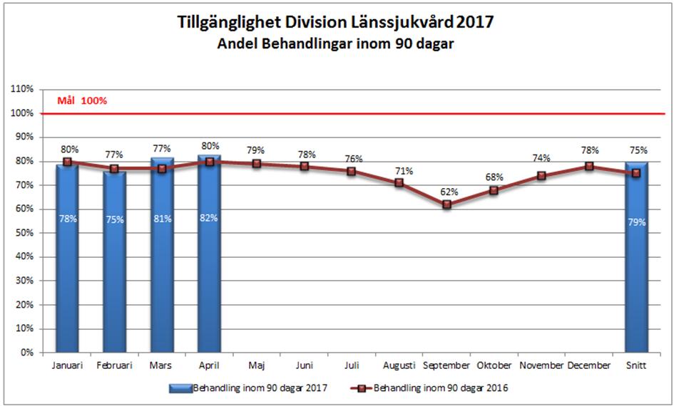 Andel som fått åtgärd/behandlingar inom 90 dagar Första tertialen har 77 procent har fått sin behandling inom 90 dagar.