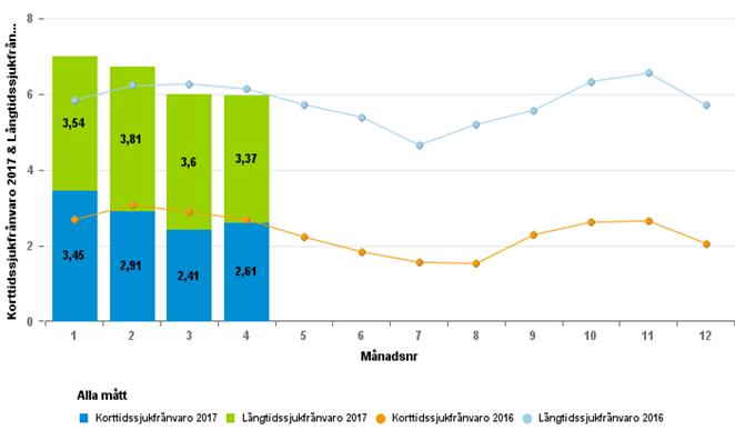 Antal anställda Totala antalet anställda i divisionen var i april 1886, det är en minskning med 24 personer jämfört med april 2016.