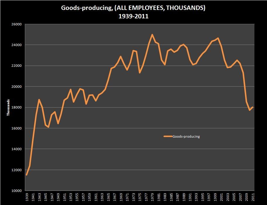 Överproduktion är inte det samma som underkonsumtion! Samtidigt som USA har haft underproduktion har USA haft en överkonsumtion. Det är här krediter kommer in.