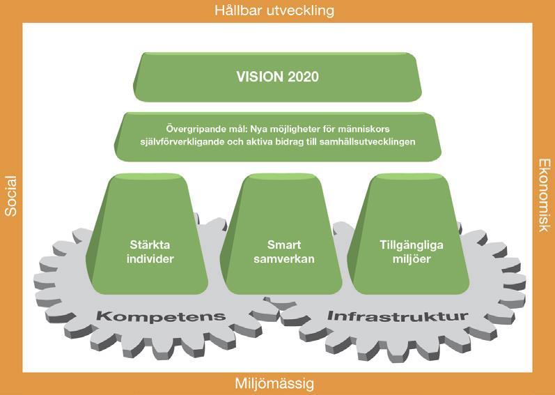 Figur 1, Regionala utvecklingsstrategins olika mål och