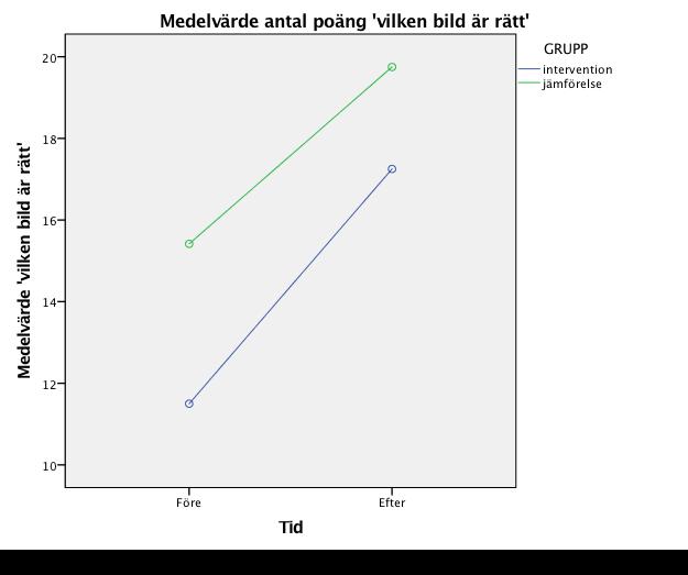 Figur 5.4 Antal poäng Vilken bild är rätt?. Medelvärdet för både interventionsgruppen och jämförelsegruppen gällande Vilken bild är rätt? visar på ett ökat resultat.