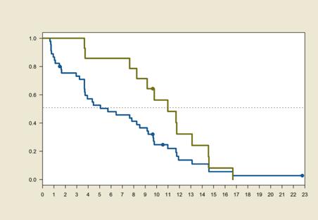 I denna kraftigt förbehandlade patient population, med fåtal kvarvarande behandlingsalternativ, är både en median -PFS på 5,7 månader och medianöverlevnad (OS) om 20,7 månader mycket starka data.