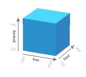 2.4 Teoretiskt perspektiv 2.4.1 Krav-kontroll-stödmodellen Krav-kontrollmodellen utvecklades av Karasek och Theorell (1990) och kan användas som ett verktyg eller en teori för att förklara sambandet