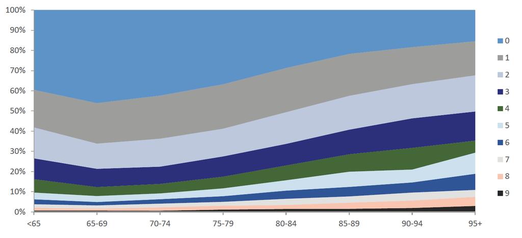 Andelen patienter som är ADL-beroende 3 månader efter insjuknandet Figur 8. Utvecklingen under 2001 2017 av andelen patienter som 3 månader efter insjuknandet uppgav sig vara ADL-beroende.