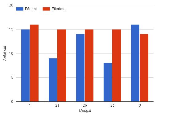 6.2 Fråga 4 och 6 Frågorna är utformade efter Löwings (2008) forskning om täljaren och nämnarens innebörd vid introduktion av bråk. Utifrån Behr et al.