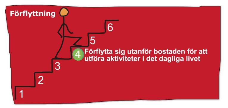 Exempel: Förflytta sig Välj lämpligt trappsteg Exempel Trappsteg