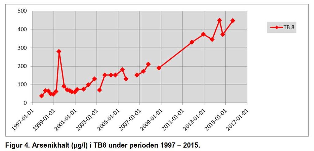 Uppföljning av arsenikhalt i grundvattenrör strax intill