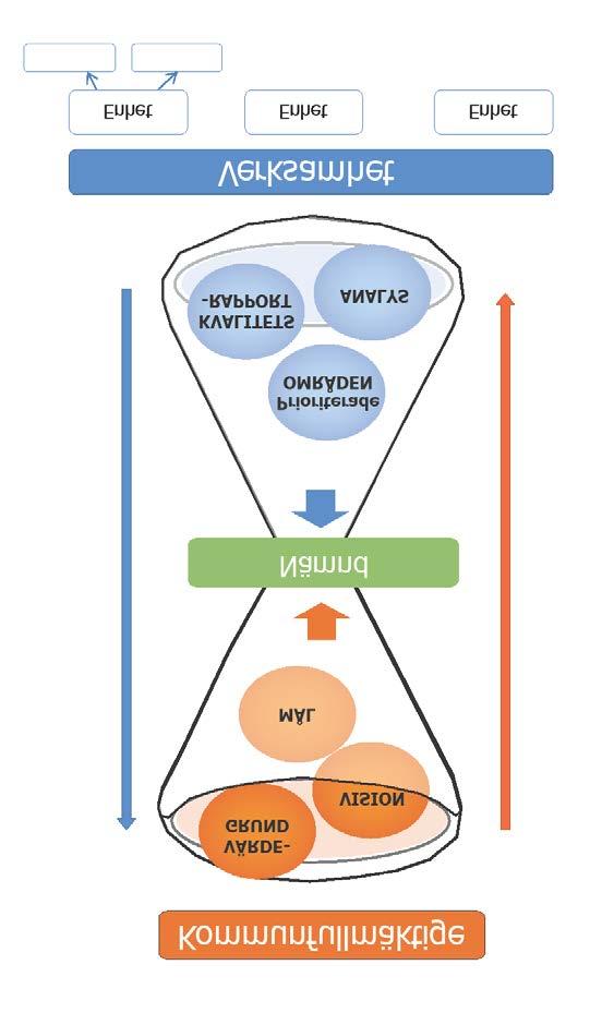 Styrmodellen Timglaset visar den övergripande strukturen för kommunens mål- och resultatstyrning.