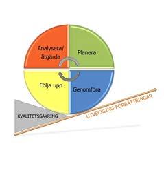 Kvalitetshjulet Bilden beskriver vårt systematiska kvalitets- och förbättringsarbete. I de olika stegen ingår planering, genomförande, uppföljning/analys och förbättringsåtgärder.