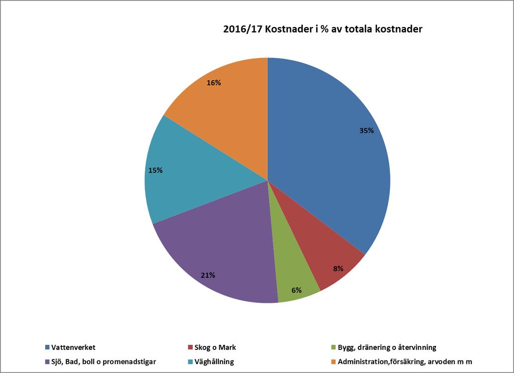 35% 21%