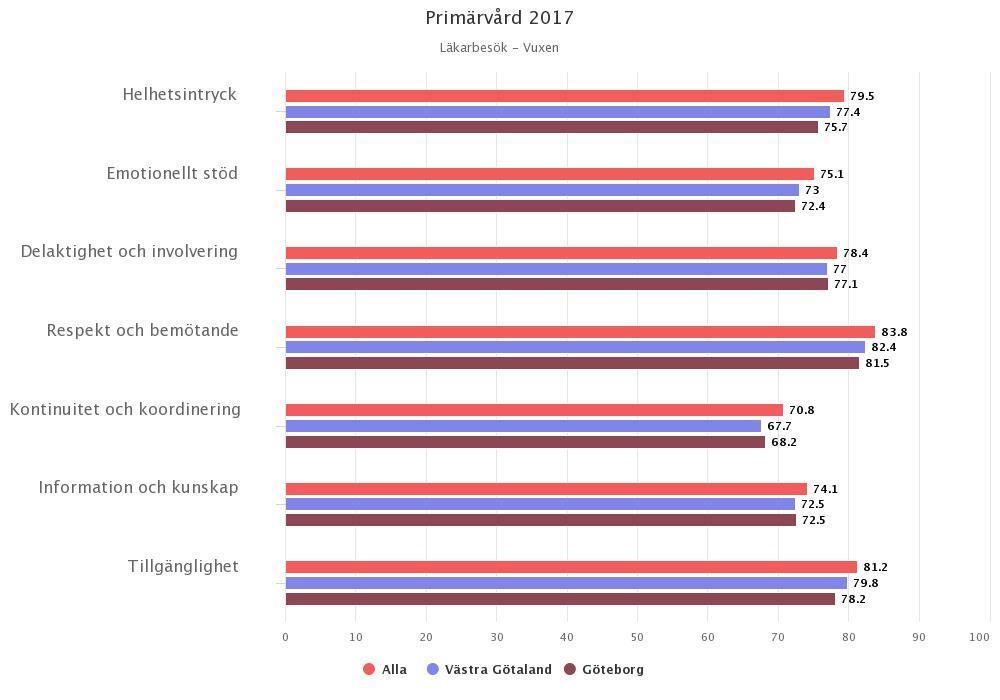 Vårdcentraler Länk Nationell patientenkät http://analys.vgregion.