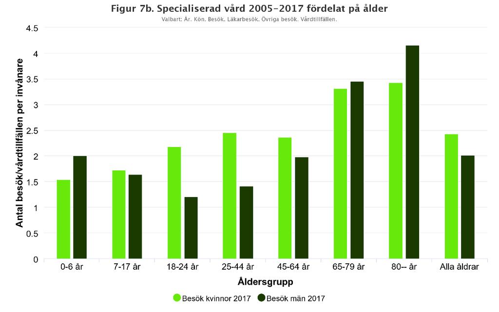 Besök Besök Specialiserad vård - besök Vårdkonsumtion per ålder och kön Kvinnor konsumerar mer primärvård än män i åldrarna 7-79 år, och mer specialiserad