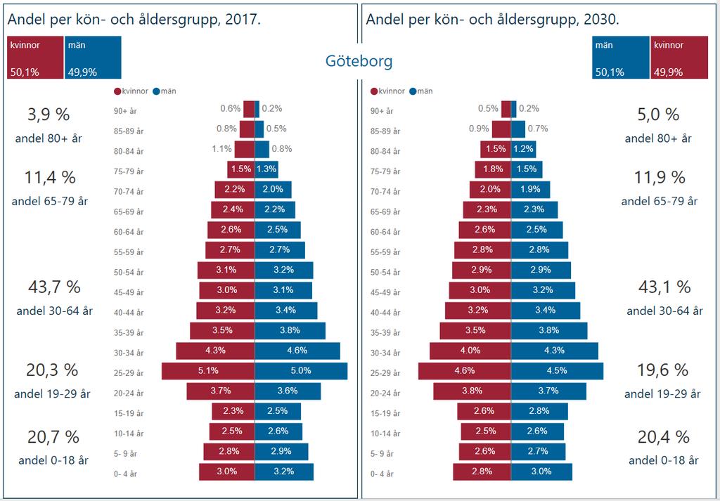 Demografisk sammansättning 2017 och 2030 Andelen äldre ökar 2017