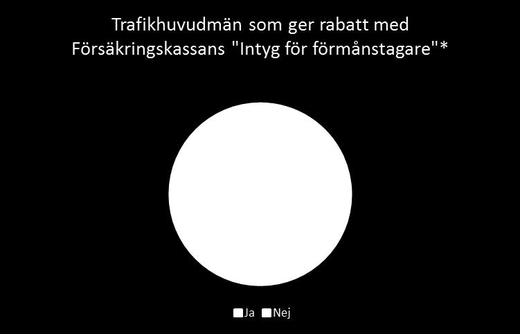 - Inget län har rabatt för arbetslösa.