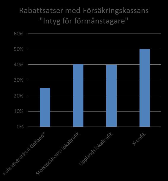 rabatt för förmånstagare (funktionshindrade, sjukpensionärer mm) Inget län har rabatt