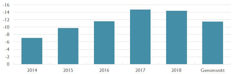 Störst sektor i urvalet är Financials som man dock får bedöma som lågintensiv vad gäer koldioxidutsläpp.