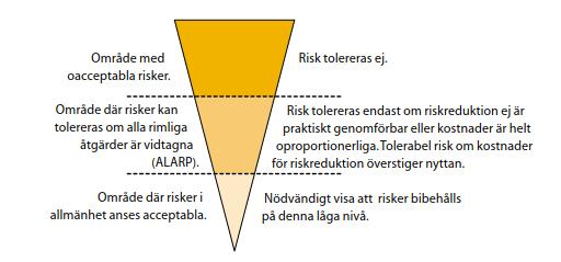 Figur 1. Princip för uppbyggnad av riskvärderingskriterier (Räddningsverket, 2003). Riskvärdering kan genomföras med både kvalitativ och kvantitativ utgångspunkt.