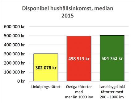 På landsbygden bor 13 procent av befolkningen och 15 procent av alla skolbarn (7 15 år).