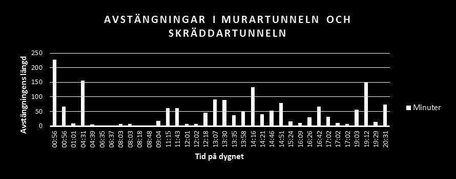 OMLEDNINGSVÄGNÄT HAMMARBYBACKEN För transporter söderifrån, forts Tiden på dygnet då avstängningarna i Murartunneln och Skräddartunneln förekommer varierar (se diagrammet nedan), men majoriteten (70