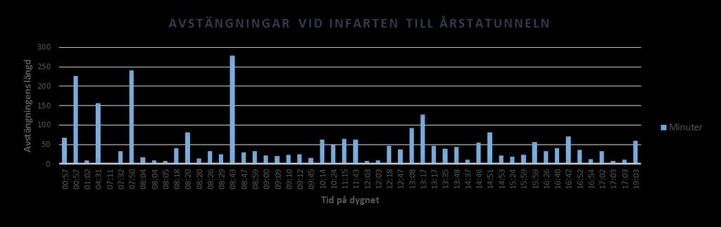 OMLEDNINGSVÄGNÄT NACKA/VÄRMDÖ För transporter österifrån, forts Tiden på dygnet då de avstängningar som drabbar transporterna från Nacka/Värmdö förekommer varierar (se diagrammet nedan), men det