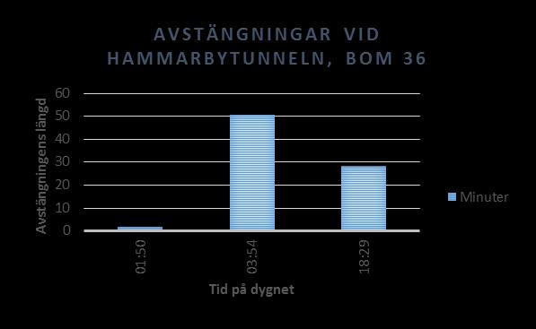 OMLEDNINGSVÄGNÄT NACKA/VÄRMDÖ För transporter västerifrån Motsvarande analys som för Sicklatunneln har också gjorts i östgående riktning.