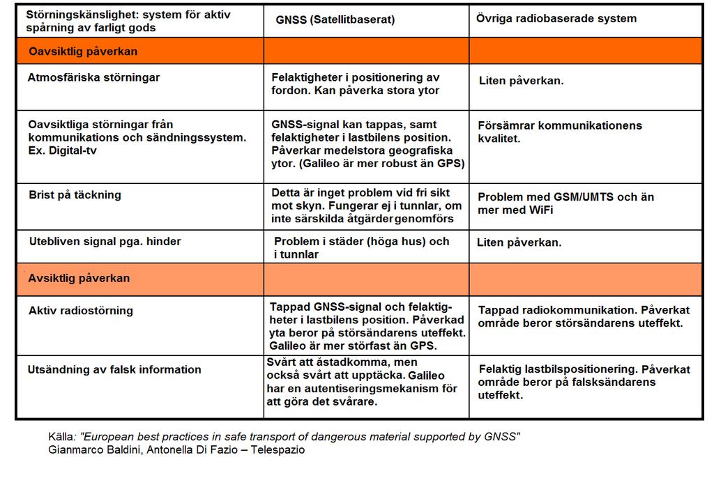 Teknologival: System för spårning av farligt gods Hur än system för monitorering och detektering utformas så finns det för och nackdelar med olika teknikval vad gäller känslighet för avsiktliga och