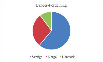Diagram 1: Antalsfördelningen av länder utifrån de 59 bolag som studerats. 3.8.