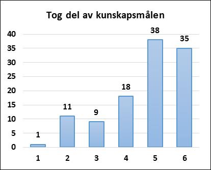 avhandlingsarbetet. Det är väsentligt att kvaliteten är hög på kurserna och att de är relevanta för doktoranden. Fig.2. Staplarna anger antal personer som tagit del av kunskapsmålen.