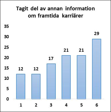 FRAMTIDA KARRIÄR OCH ARBETE Ett antal påståenden i enkäten rör vilken sysselsättning man har efter examen och hur man planerat för framtida karriärvägar.