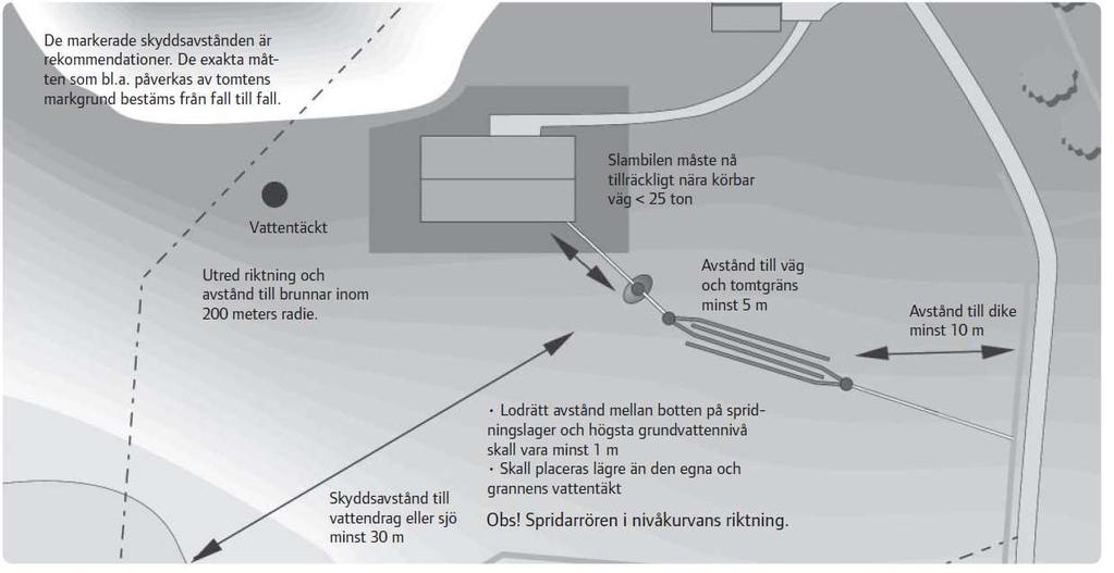 Placering av enskilt avlopp Placering på tomten Slamavskiljaren skall placeras så att den lätt kan nås av slamsugningsfordon normalt max 10 meter. Annars får man montera slamsugledning.