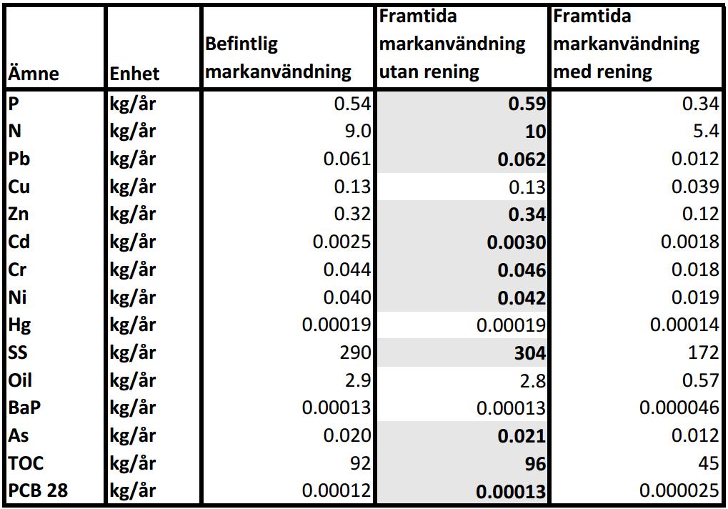 Delbanco 1, Mölndals stad Dagvattenutredning Tabell 10. Beräknad total föroreningsbelastning (kg/år) vid befintlig och framtida markanvändning samt framtida markanvändning med föreslagen rening.