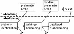 för riskhanteringsbeslut (anpassad från Hansson och Rudén [2004]
