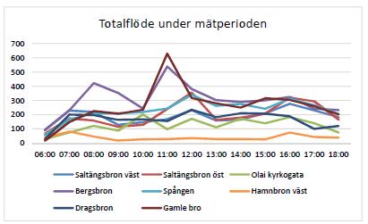 13 (30) Resultatet från mätningen visade att maxflödena inte är så tydliga.