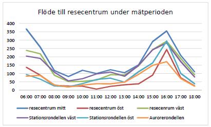 Figur 6. Figur 6. Gångflöden under mätperioden vid samtliga mätplatser. Det genomfördes även en mätning vid och kring nuvarande resecentrum.