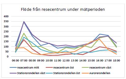 14 (30) Figur 8. Gångflöde från resecentrum under perioden 06:00-19:00.