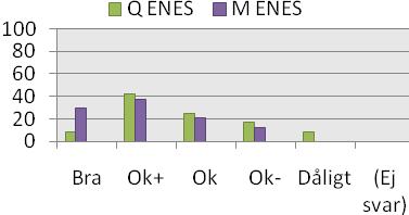 På frågan om möten läggs på tider som underlättar ansvar för barn svarar 0% av de kvinnliga och 21% av de manliga anställda nej. 3 h.