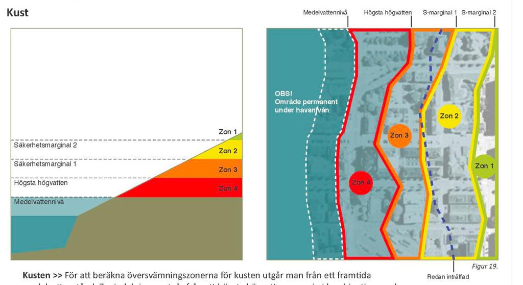Illustration av zoner för planering utifrån stigande havsnivåer, från handboken Stigande vatten, faktablad kusten, Länsstyrelsen i Västra Götalands län, 2014 Klovbergsvägens nivå ligger längs