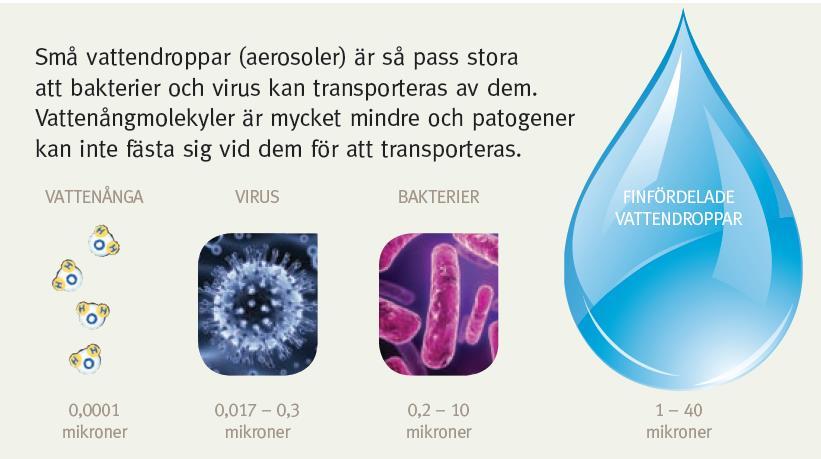 Det är viktigt att observera att kondensvatten inte ansamlas i slangen och bildar ett vattenlås. Var observant på uppmätt PEEP-nivå.