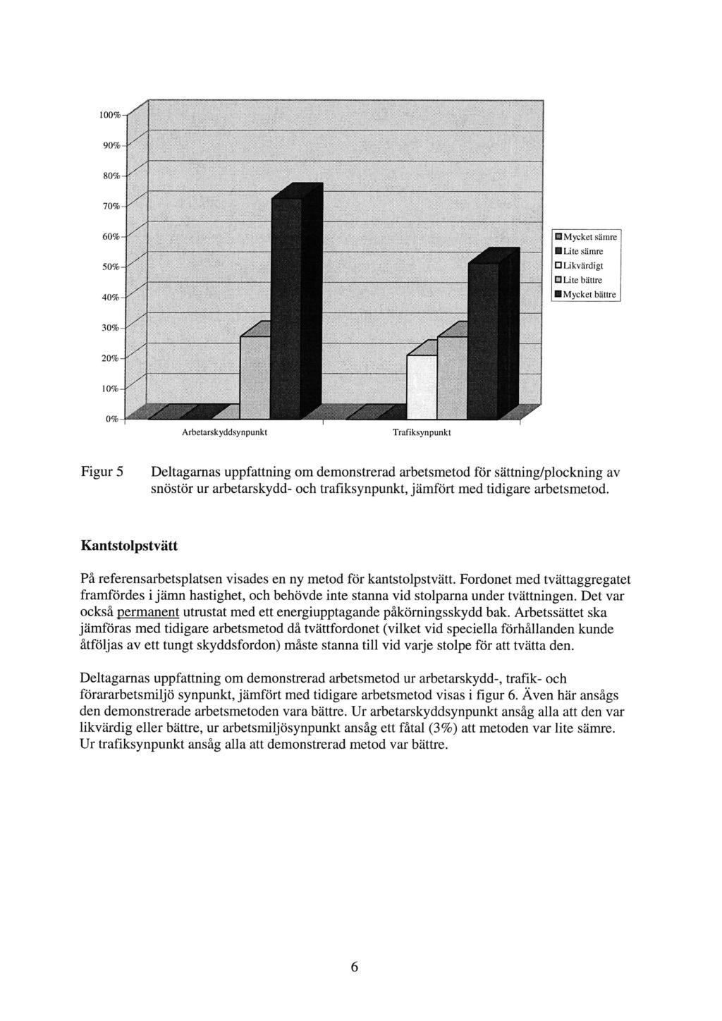 100% 60% 0 Mycket sämre i E Lite sämre 50% 5 El Likvärdigt Lite bättre 40% H Mycket bättre 30% 0% Arbetarskyddsynpunkt Trafiksynpunkt Figur 5 Deltagarnas uppfattning om demonstrerad arbetsmetod för