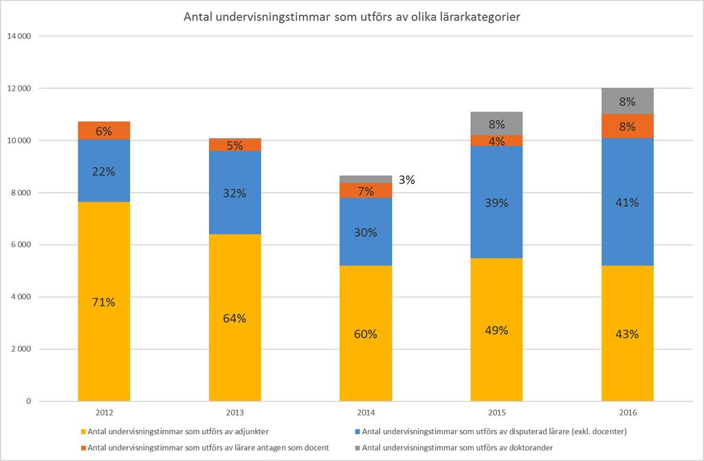 Sid 8 (24) Vid institutionen utfördes under år 2016 ca 48 % undervisningen av disputerade lärare.