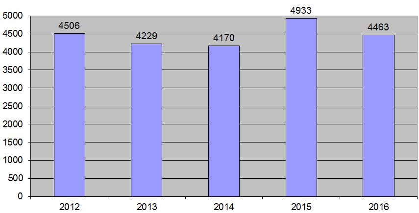 Sida 12 (15) Linje 100, Haparanda - Umeå 2016 månad Till Umeå* Från Umeå* Totalt/mån* Antal/traff.