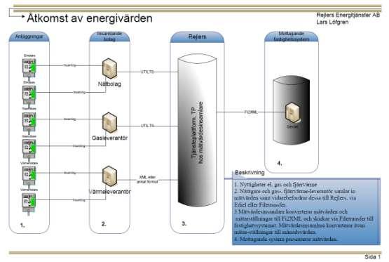 Fi2Energi Rapport Energileveranser version 110121/bj Sida 23 Flöde Flödesbild har upprättats av Rejlers energitjänster enligt nedan. 1. Nyttigheter el, gas och fjärrvärme 2.