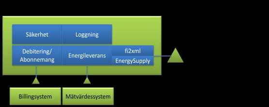 Fi2Energi Rapport Energileveranser version 110121/bj Sida 6 Hur man kan sätta upp en tjänst där informationsbäraren är FI2XML så att konsumenter av Energileveranser hämtar data från en eller flera