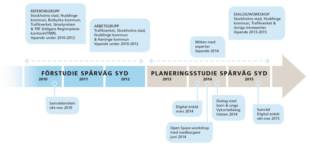 5(33) 2 Hur samråd har bedrivits Planeringen av Spårväg syd har skett i nära dialog med bland annat Huddinge kommun, Stockholms stad, Trafikverket och med flera större fastighetsägare utmed de
